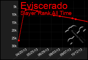 Total Graph of Eviscerado