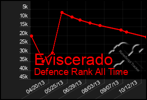 Total Graph of Eviscerado