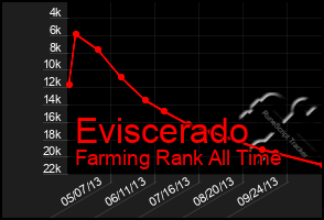 Total Graph of Eviscerado