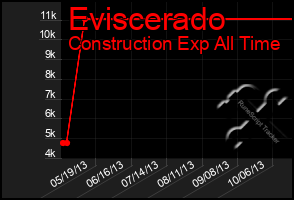 Total Graph of Eviscerado