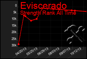 Total Graph of Eviscerado