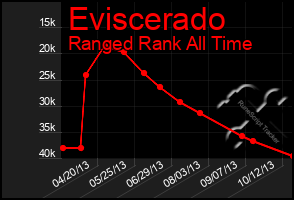 Total Graph of Eviscerado