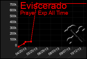 Total Graph of Eviscerado