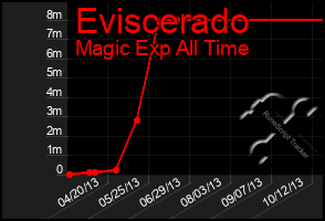 Total Graph of Eviscerado