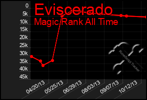 Total Graph of Eviscerado