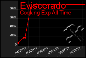 Total Graph of Eviscerado