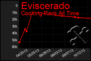 Total Graph of Eviscerado