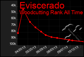 Total Graph of Eviscerado