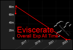 Total Graph of Eviscerate