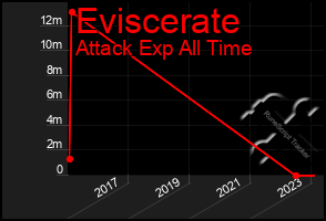 Total Graph of Eviscerate