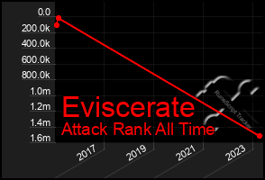 Total Graph of Eviscerate