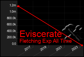 Total Graph of Eviscerate