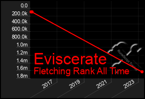 Total Graph of Eviscerate