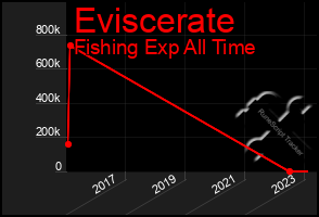 Total Graph of Eviscerate