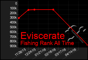 Total Graph of Eviscerate