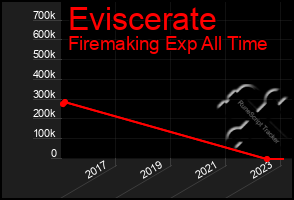 Total Graph of Eviscerate