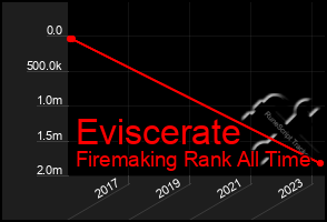 Total Graph of Eviscerate