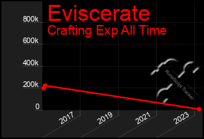 Total Graph of Eviscerate