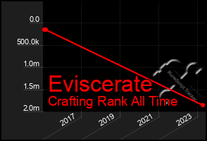 Total Graph of Eviscerate