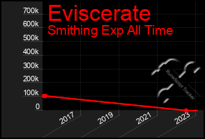 Total Graph of Eviscerate