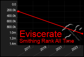 Total Graph of Eviscerate