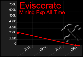 Total Graph of Eviscerate