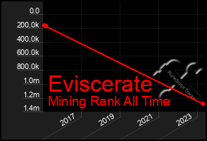 Total Graph of Eviscerate