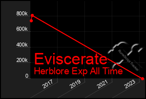 Total Graph of Eviscerate