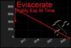 Total Graph of Eviscerate