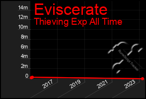 Total Graph of Eviscerate