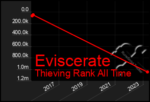 Total Graph of Eviscerate