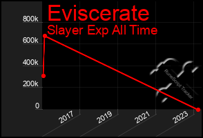 Total Graph of Eviscerate