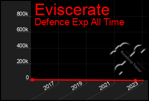 Total Graph of Eviscerate