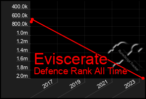 Total Graph of Eviscerate