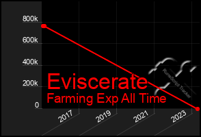 Total Graph of Eviscerate