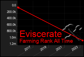 Total Graph of Eviscerate