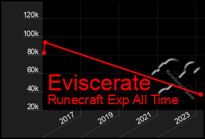 Total Graph of Eviscerate