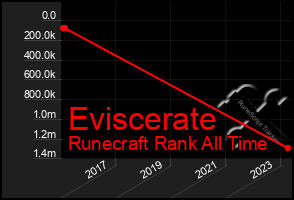 Total Graph of Eviscerate