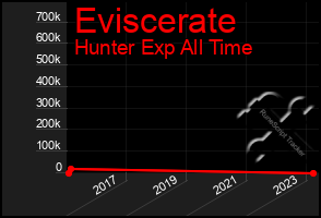 Total Graph of Eviscerate