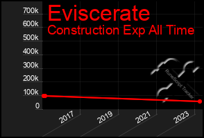 Total Graph of Eviscerate