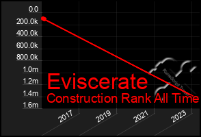 Total Graph of Eviscerate