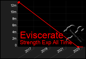 Total Graph of Eviscerate