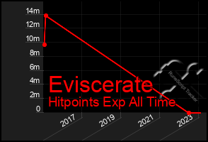 Total Graph of Eviscerate