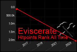 Total Graph of Eviscerate