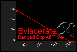 Total Graph of Eviscerate