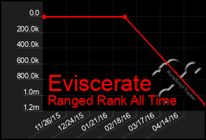 Total Graph of Eviscerate