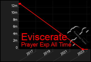 Total Graph of Eviscerate