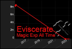 Total Graph of Eviscerate