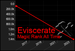 Total Graph of Eviscerate