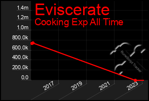 Total Graph of Eviscerate